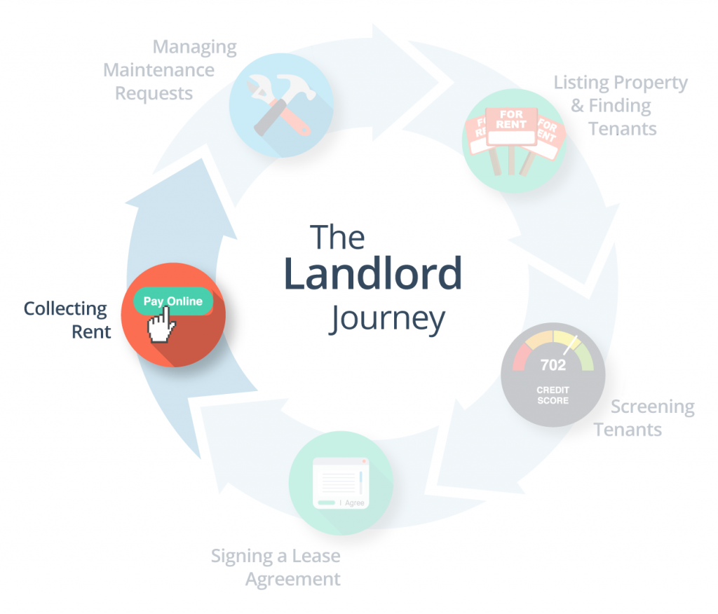 The Landlord Journey Collecting Rent 